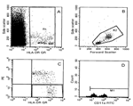 Denditric cell analysis