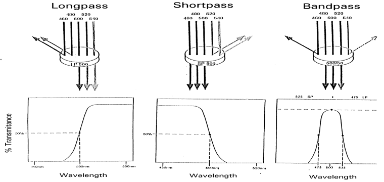 Multicolour analysis