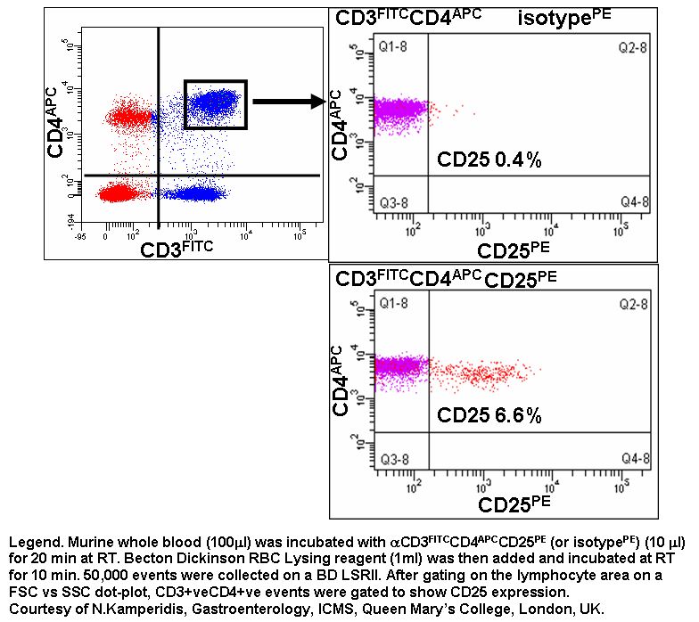 Flow Cytometry Fluorochrome Chart