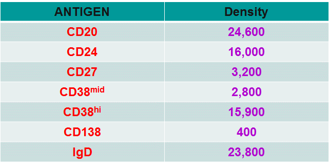 Antigen Density Chart Flow Cytometry