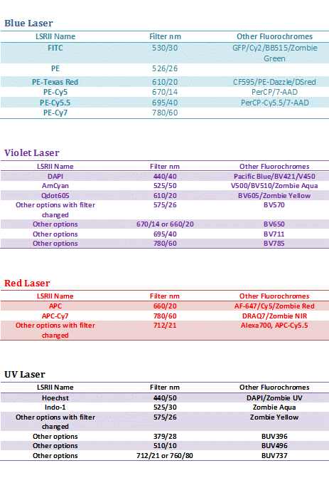 Flow Fluorochrome Chart